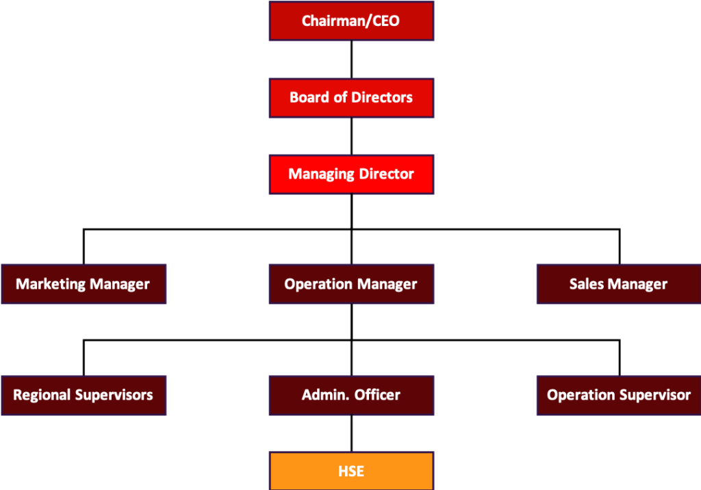 Eureka Petroleum Limited Organisation chart